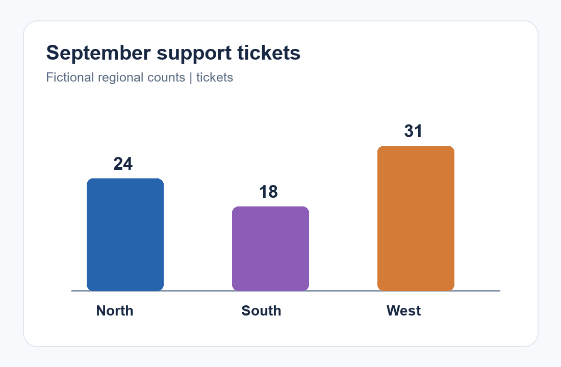 Fictional September support-ticket bar chart: North 24, South 18 and West 31.