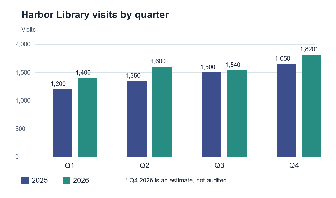 Fictional Harbor Library quarterly visits chart with 2025 and 2026 values; Q4 2026 is marked estimate, not audited.