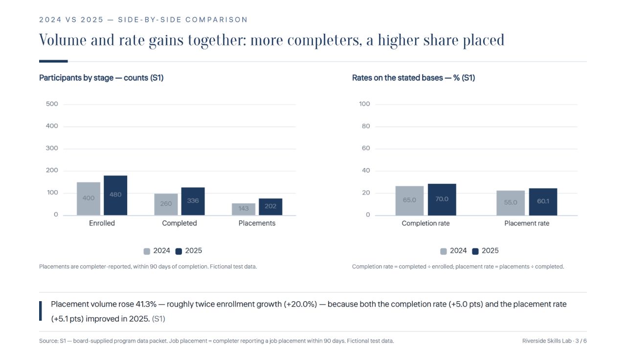 Kimi's first slide 3: correct numeric labels sit on bars whose heights contradict the 0–500 count and 0–100 rate axes.