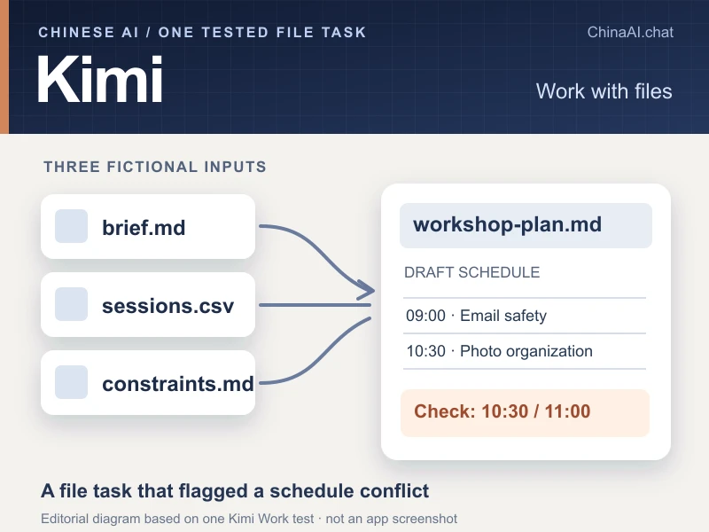 Diagram of three source files becoming a Kimi Work workshop plan with a flagged schedule conflict.