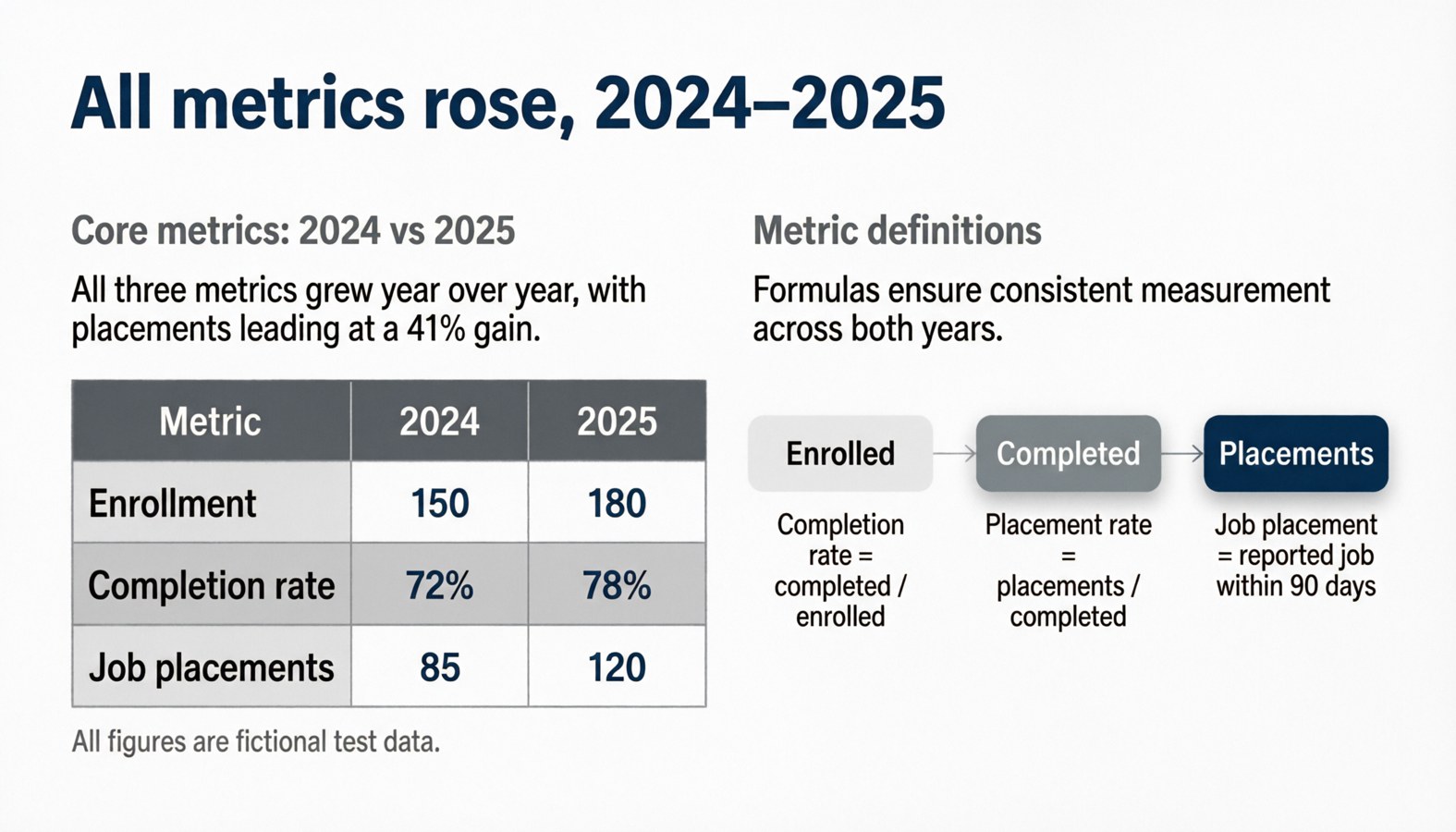 Qwen's first slide 3: a comparison table shows 150 and 180 enrollments and other figures not in the fictional source packet.