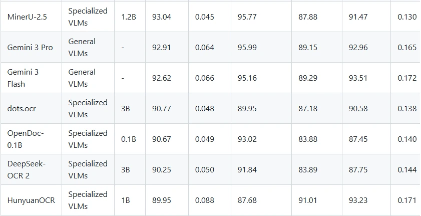 OmniDocBench v1.6 leaderboard showing DeepSeek-OCR-2 overall score of 90.25 below higher-scoring document parsing models