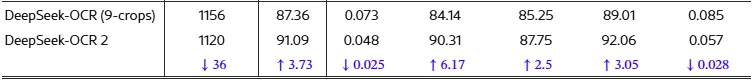 DeepSeek-OCR and DeepSeek-OCR-2 comparison results on OmniDocBench v1.5