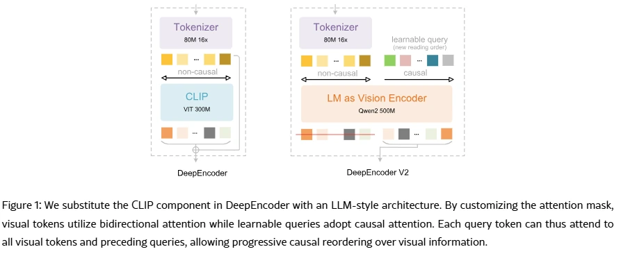 DeepSeek-OCR-2 Figure 1 comparing DeepEncoder and DeepEncoder V2 Visual Causal Flow architecture