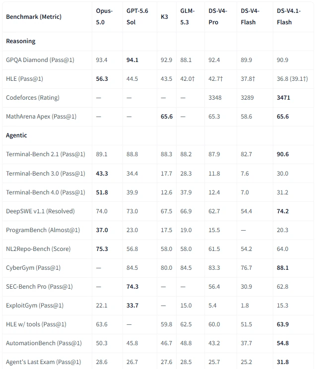 Official DeepSeek benchmark table comparing V4.1 Flash and V4 Pro on terminal, coding and agentic evaluations