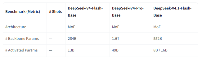 Official DeepSeek architecture comparison showing 1.6T parameters for V4 Pro and 552B for V4.1 Flash