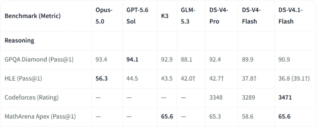 Official DeepSeek V4.1 Flash vs V4 Pro reasoning benchmark results for GPQA, HLE, Codeforces and MathArena